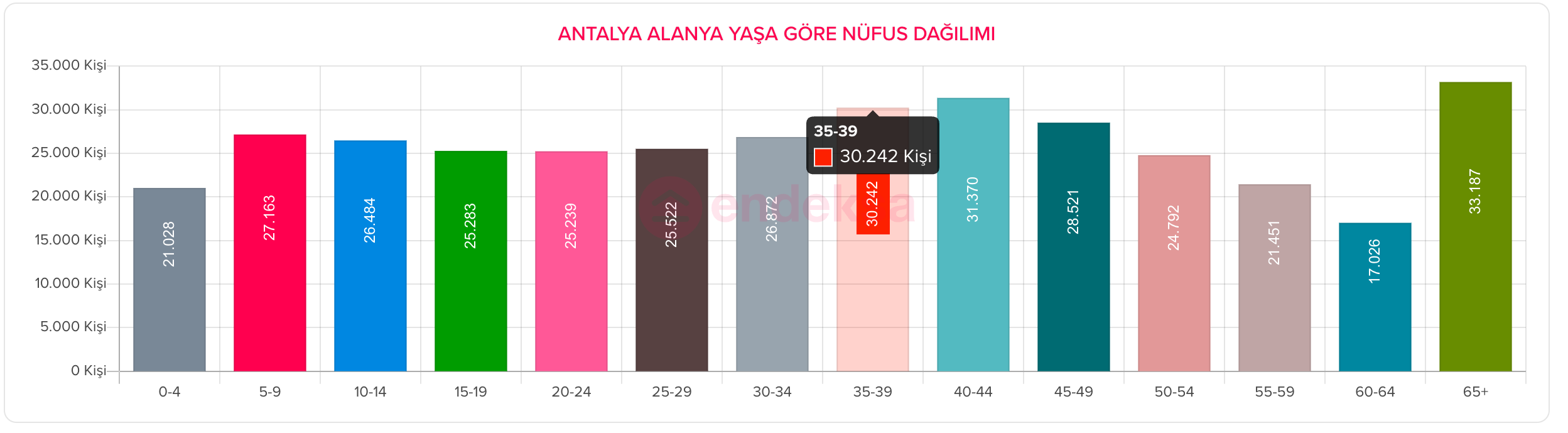 population by age in alanya